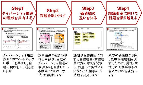 Step1「ダイバーシティ推進の現状を共有する」：「ダイバーシティ活用度診断」＊のフィードバックレポートを共有し、自社の現状を正しく認識します。
Step2「課題を洗い出す」：「ダイバーシティ活用度診断」の結果の背後にある要因やダイバーシティ推進を阻害している原因について、受講者全員でディスカッションします。
Step3「お互いの価値観を知る」：自分の持ち味が発揮され、チームとしての成果にも貢献できたと思う「最高体験」の共有を通じて、受講者同士の価値観を理解します。
Step4「組織変革に向けて課題を乗り越える」：今後関係を改善したいと思う相手との会話について、お互いの価値観を尊重できるコミュニケーションスタイルとは何か考えます。