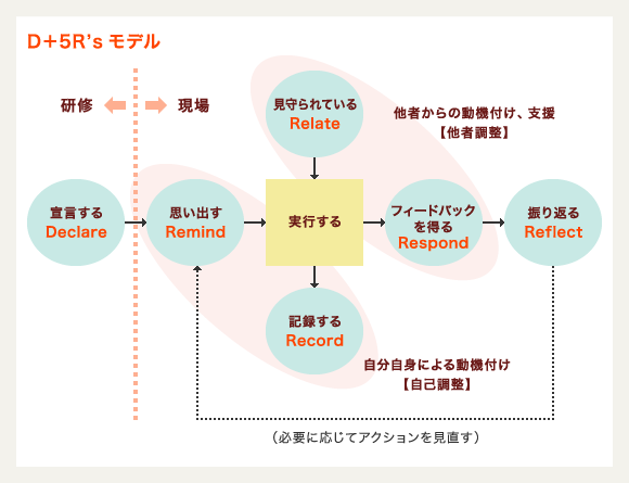 D+5R'sモデル